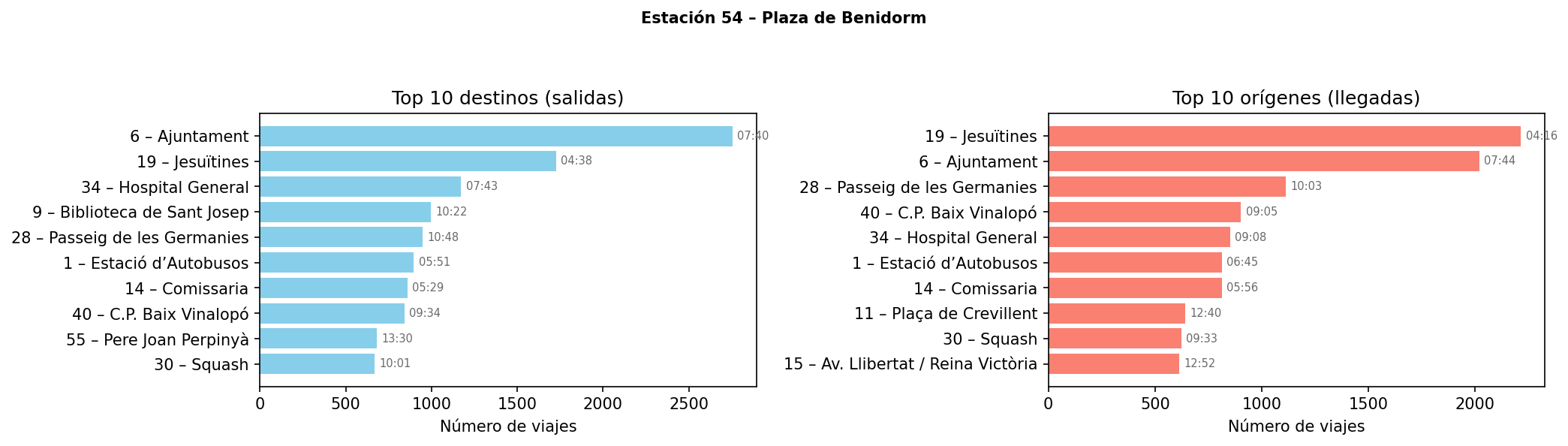 Estación 054 – Plaza de Benidorm
